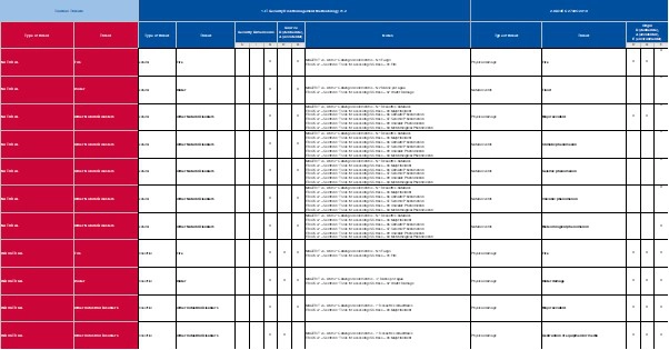 Threats mapping in assetmanagement
