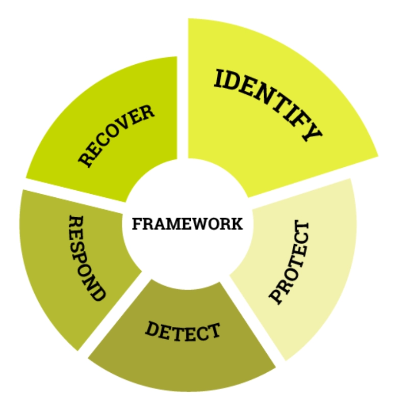 Identify Core functie NIS2