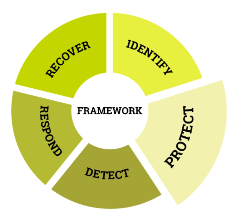 Protect core function NIST